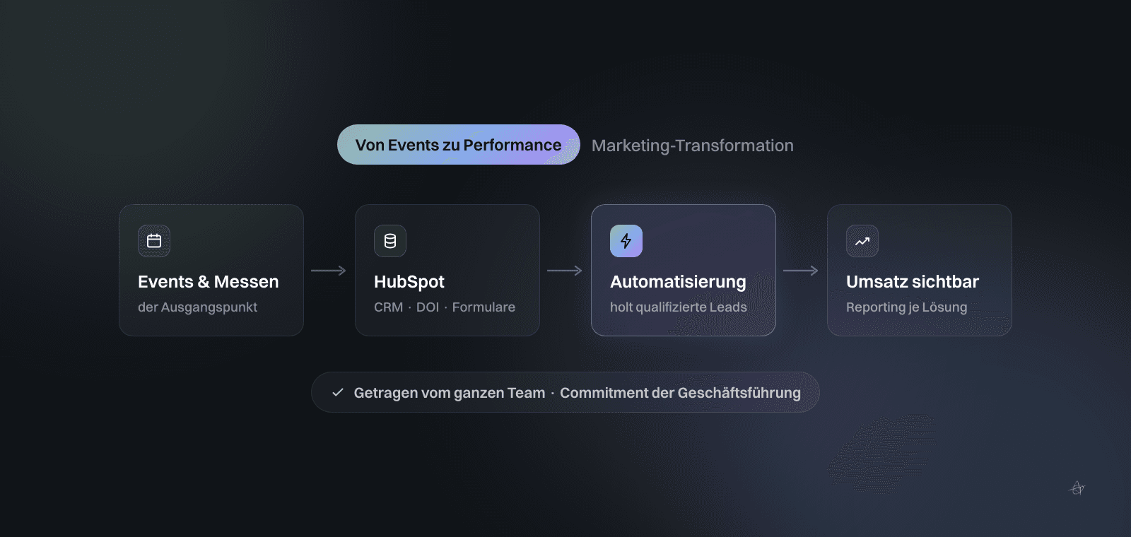 Infografik zur Marketing-Transformation von Event- zu Performance-Marketing: eine Zeitachse mit vier Stationen – Events und Messen als Ausgangspunkt, HubSpot als CRM-Fundament mit Double-Opt-in und Formularen, Automatisierung, die qualifizierte Leads holt, und ein Reporting, das den Umsatzanteil je Lösung sichtbar macht – getragen vom ganzen Team und dem Commitment der Geschäftsführung.