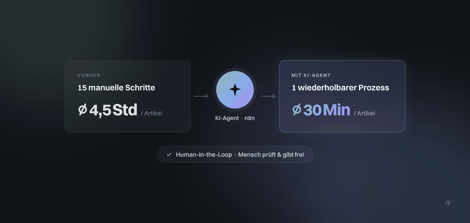 Vorher-Nachher-Grafik im Marken-Look: links Vorher – 15 manuelle Schritte, 4,5 Stunden pro Artikel; in der Mitte ein KI-Agent (n8n); rechts Mit KI-Agent – 1 wiederholbarer Prozess, 30 Minuten pro Artikel; darunter der Hinweis Human-in-the-Loop, Mensch prüft und gibt frei.