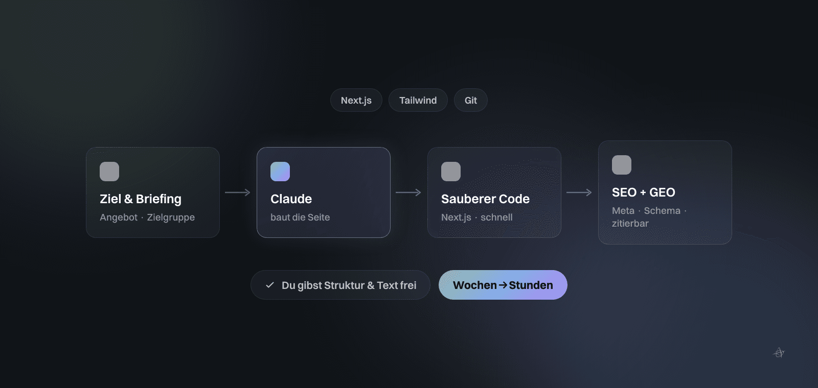Diagramm des Webseiten-Bauprozesses mit Claude statt WordPress: von Ziel und Briefing über Claude, das die Seite baut, zu sauberem Next.js-Code bis zu SEO- und GEO-Optimierung mit Meta-Tags und Schema – für schnelle Landingpages und Kampagnenseiten, mit menschlicher Freigabe, in Stunden statt Wochen.