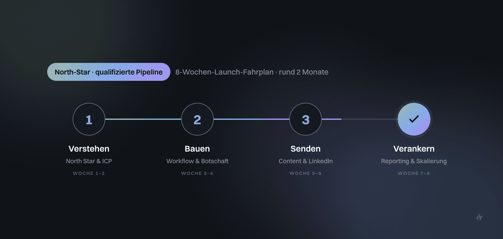 Infografik: 8-Wochen-Go-to-Market-Fahrplan (rund 2 Monate) für einen DACH-Launch mit schlankem Team – die vier Phasen Verstehen, Bauen, Senden und Verankern entlang einer Zeitachse, ausgehend von der North-Star-Metrik qualifizierte Pipeline.