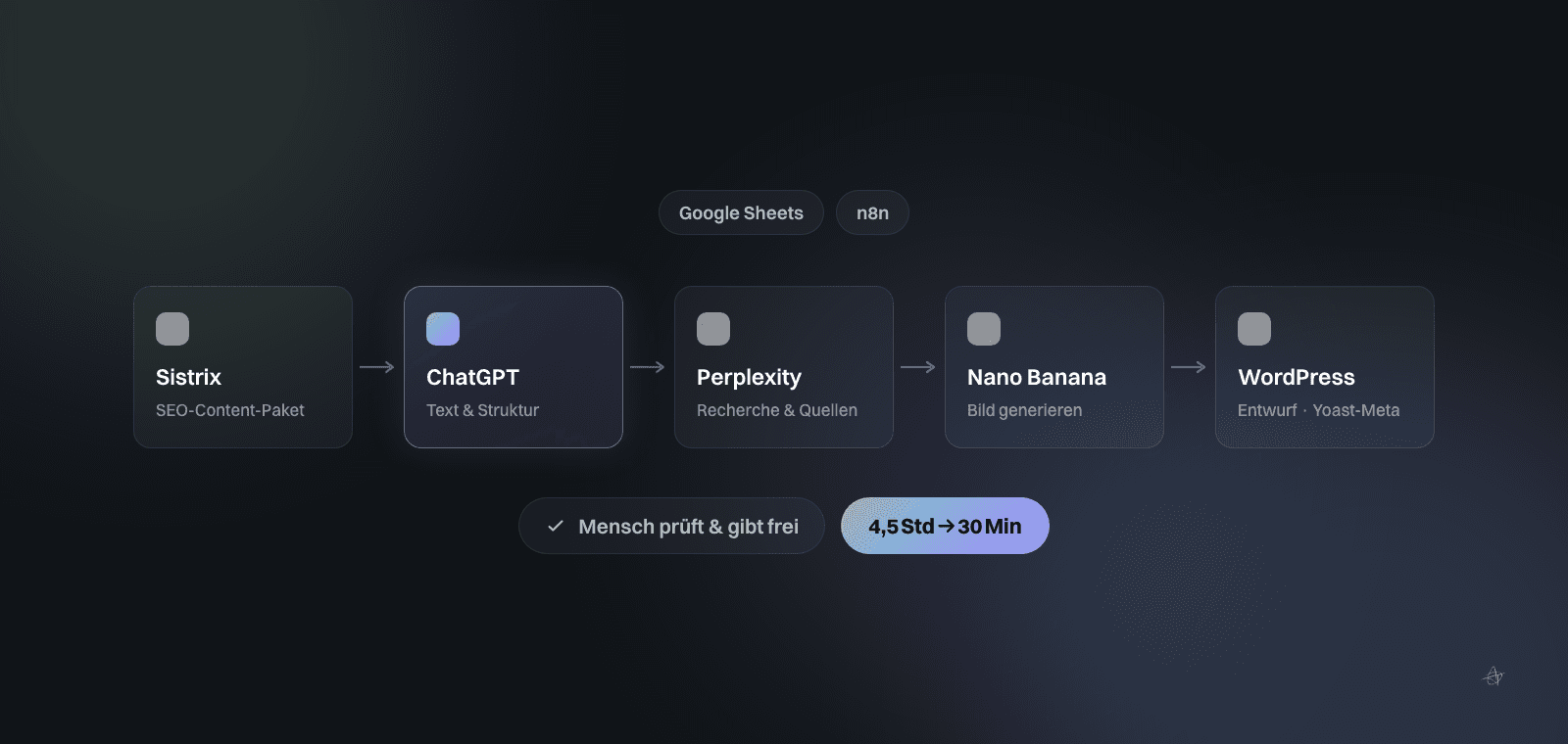Diagramm des KI-Content-Workflows im Marken-Look: vom SEO-Content-Paket in Sistrix über ChatGPT für den Text und Perplexity für die Recherche zu Nano Banana für das Bild bis zum fertigen WordPress-Entwurf mit Yoast-Meta-Tags – orchestriert in n8n mit Themen aus Google Sheets und menschlicher Freigabe, die den Aufwand pro Blogartikel von 4,5 Stunden auf 30 Minuten senkt.