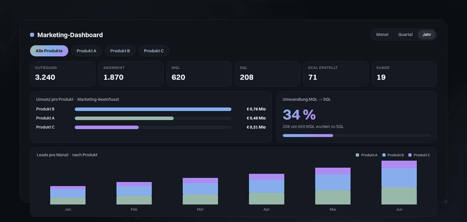 Marketing-KPI-Dashboard mit Produkt-Reitern und einer Funnel-Übersicht von Outbound über Abonnenten, MQL und SQL bis zu erstellten Deals und Kunden, dazu der Marketing-beeinflusste Umsatz je Produkt, die Umwandlungsrate von MQL zu SQL und ein Balkendiagramm der Leads pro Monat nach Produkt.